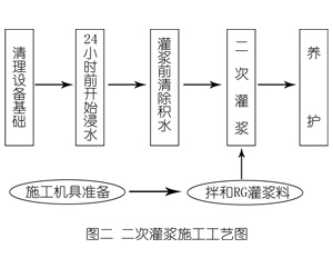 囊谦灌浆料施工工艺—文字完整版